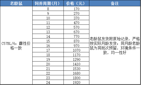 衰老小鼠模型(图1)