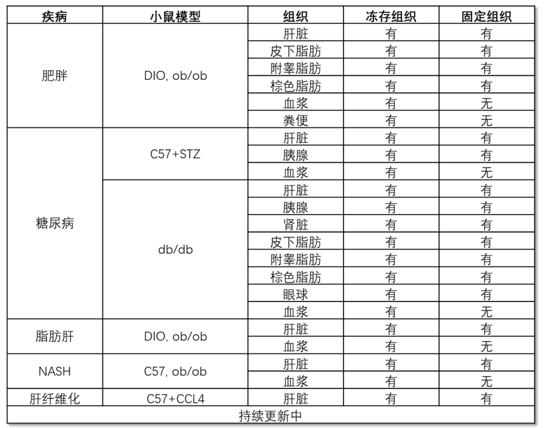 组织样本库(图1)