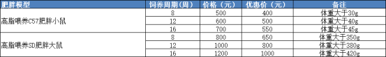 饮食诱导肥胖小鼠模型(图1)